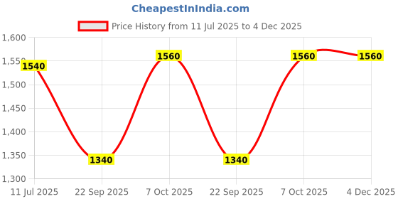 tatacliq.com W Black Embellished Straight Kurti Price History Graph from 11 Jul 2025 to 4 Dec 2025