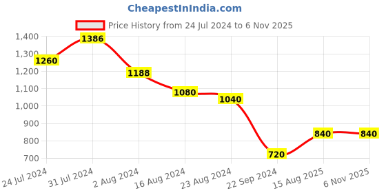 tatacliq.com W Black Embroidered A Line Kurta w Price History Graph from 24 Jul 2024 to 6 Nov 2025