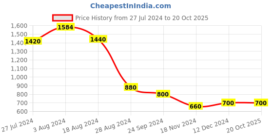 tatacliq.com W Black Embroidered A Line Kurta w Price History Graph from 27 Jul 2024 to 20 Oct 2025