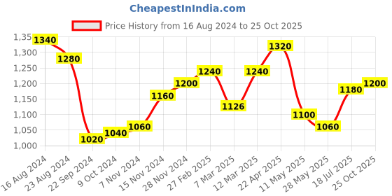 tatacliq.com W Black Embroidered A Line Kurta Price History Graph from 16 Aug 2024 to 25 Oct 2025