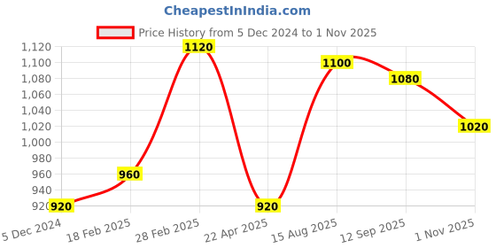 tatacliq.com W Black Embroidered A Line Kurta Price History Graph from 5 Dec 2024 to 1 Nov 2025