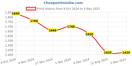 tatacliq.com W Black Embroidered A Line Kurta Price History Graph from 9 Oct 2024 to 5 Nov 2025