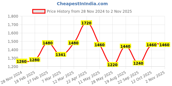 tatacliq.com W Black Embroidered A Line Kurta Price History Graph from 28 Nov 2024 to 2 Nov 2025