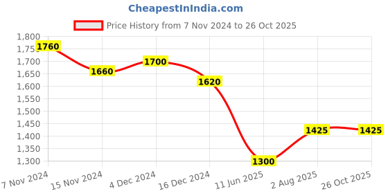 tatacliq.com W Black Embroidered A Line Kurta Price History Graph from 7 Nov 2024 to 26 Oct 2025