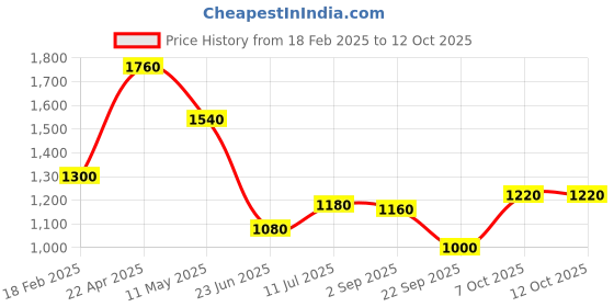 tatacliq.com W Black Embroidered A Line Kurta Price History Graph from 18 Feb 2025 to 12 Oct 2025