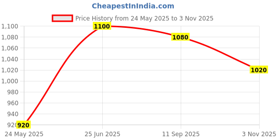 tatacliq.com W Black Embroidered A Line Kurta Price History Graph from 24 May 2025 to 3 Nov 2025