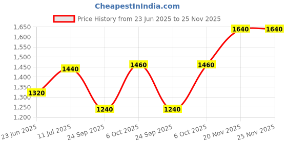 tatacliq.com W Black Embroidered A Line Kurta Price History Graph from 23 Jun 2025 to 25 Nov 2025