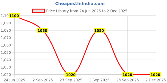tatacliq.com W Black Embroidered A Line Kurta Price History Graph from 24 Jun 2025 to 2 Dec 2025