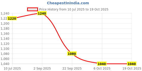 tatacliq.com W Black Embroidered A-Line Kurti Price History Graph from 10 Jul 2025 to 17 Oct 2025