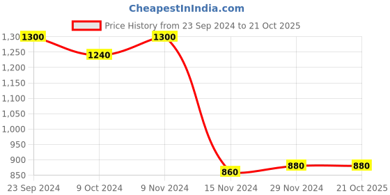 tatacliq.com W Black Embroidered A Line Winter Kurta Price History Graph from 23 Sep 2024 to 20 Oct 2025