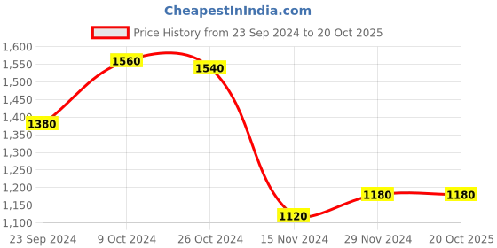 tatacliq.com W Black Embroidered High Low Kurta Price History Graph from 23 Sep 2024 to 20 Oct 2025
