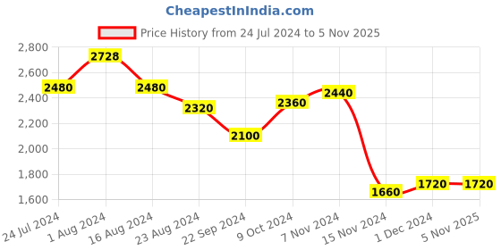 tatacliq.com W Black Embroidered Shrug w Price History Graph from 24 Jul 2024 to 3 Nov 2025