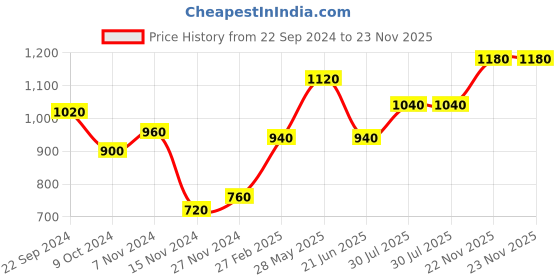 tatacliq.com W Black Embroidered Shrug Price History Graph from 22 Sep 2024 to 22 Nov 2025