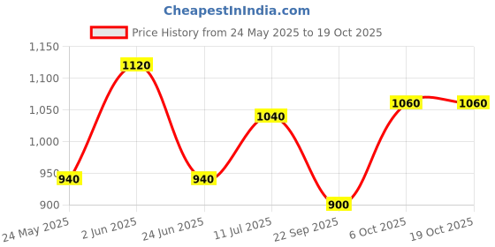 tatacliq.com W Black Embroidered Shrug Price History Graph from 24 May 2025 to 18 Oct 2025