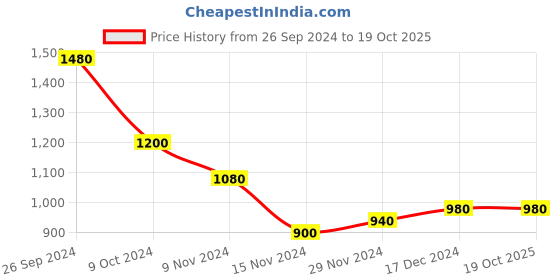 tatacliq.com W Black Embroidered Straight Kurta Price History Graph from 26 Sep 2024 to 19 Oct 2025