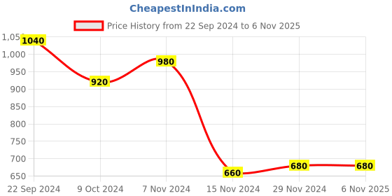 tatacliq.com W Black Embroidered Straight Kurta Price History Graph from 22 Sep 2024 to 6 Nov 2025