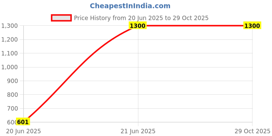 tatacliq.com W Black Embroidered Straight Kurta Price History Graph from 20 Jun 2025 to 29 Oct 2025