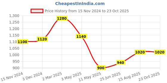 tatacliq.com W Black Embroidered Straight Kurti Price History Graph from 15 Nov 2024 to 23 Oct 2025