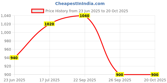 tatacliq.com W Black Embroidered Straight Kurti Price History Graph from 23 Jun 2025 to 18 Oct 2025