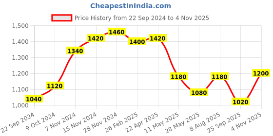 tatacliq.com W Black Embroidered Top Price History Graph from 22 Sep 2024 to 4 Nov 2025