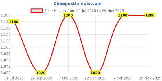 tatacliq.com W Black Embroidered Top Price History Graph from 11 Jul 2025 to 29 Nov 2025
