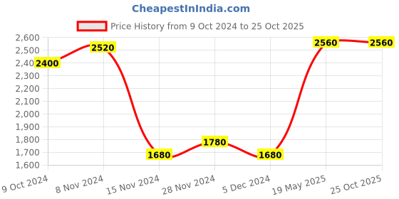 tatacliq.com W Black Floral Print A-Line Dress Price History Graph from 9 Oct 2024 to 25 Oct 2025