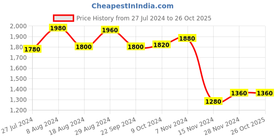 tatacliq.com W Black Floral Print Jumpsuit w Price History Graph from 27 Jul 2024 to 25 Oct 2025