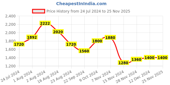 tatacliq.com W Black Floral Print Jumpsuit w Price History Graph from 24 Jul 2024 to 25 Nov 2025