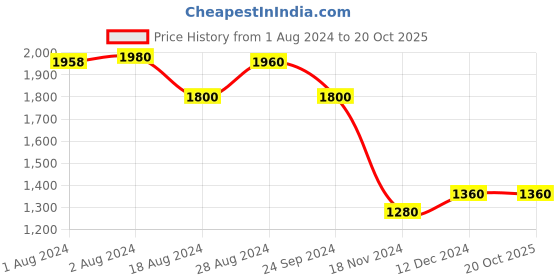 tatacliq.com W Black Floral Print Jumpsuit Price History Graph from 1 Aug 2024 to 20 Oct 2025