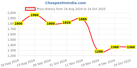 tatacliq.com W Black Floral Print Jumpsuit Price History Graph from 16 Aug 2024 to 24 Oct 2025