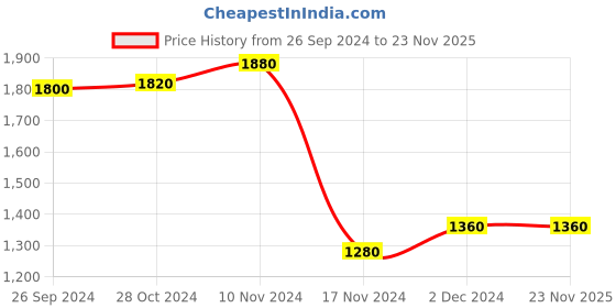 tatacliq.com W Black Floral Print Jumpsuit Price History Graph from 26 Sep 2024 to 23 Nov 2025