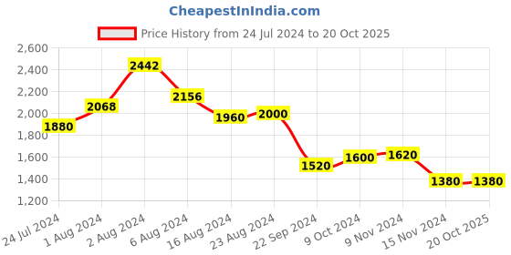 tatacliq.com W Black Floral Print Maxi Dress w Price History Graph from 24 Jul 2024 to 20 Oct 2025