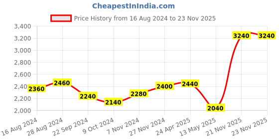 tatacliq.com W Black Jumpsuit Price History Graph from 16 Aug 2024 to 23 Nov 2025