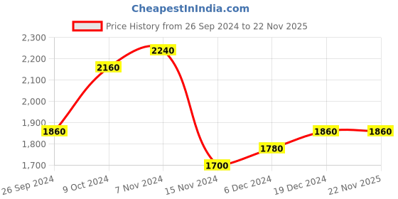 tatacliq.com W Black Knitted Cardigan Price History Graph from 26 Sep 2024 to 22 Nov 2025