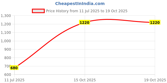 tatacliq.com W Black Plain Dupatta Price History Graph from 11 Jul 2025 to 18 Oct 2025