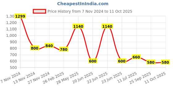 tatacliq.com W Black Plain Dupatta Price History Graph from 7 Nov 2024 to 10 Oct 2025