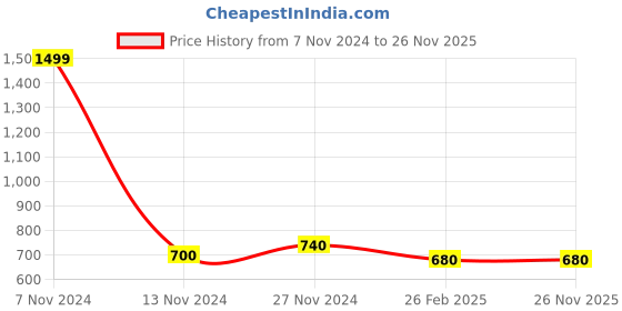 tatacliq.com W Black Plain Dupatta Price History Graph from 7 Nov 2024 to 26 Nov 2025