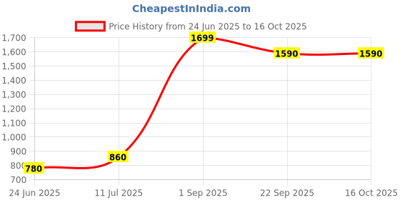 tatacliq.com W Black Plain Leggings Price History Graph from 24 Jun 2025 to 16 Oct 2025
