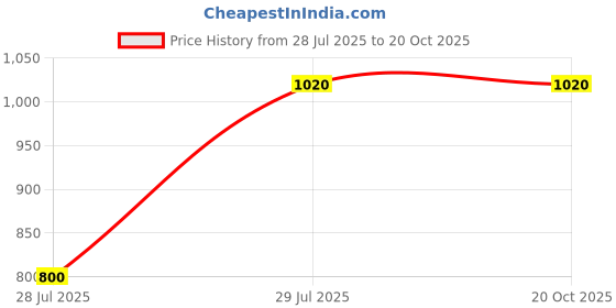 tatacliq.com W Black Polka Dots A Line Kurta Price History Graph from 28 Jul 2025 to 20 Oct 2025