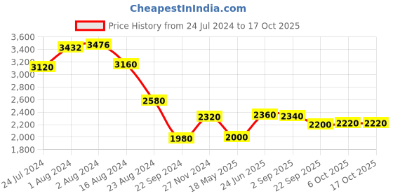 tatacliq.com W Black Polka Dots Maxi Jumpsuit w Price History Graph from 24 Jul 2024 to 16 Oct 2025