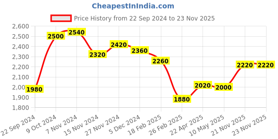 tatacliq.com W Black Polka Dots Maxi Jumpsuit Price History Graph from 22 Sep 2024 to 23 Nov 2025
