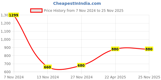 tatacliq.com W Black Polyester Dupatta Price History Graph from 7 Nov 2024 to 25 Nov 2025