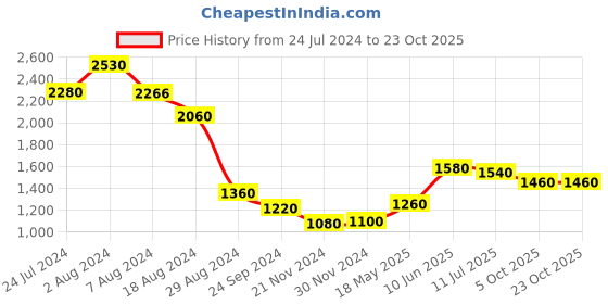 tatacliq.com W Black Printed A-Line Dress w Price History Graph from 24 Jul 2024 to 23 Oct 2025