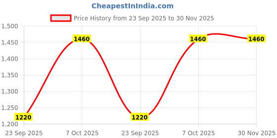 tatacliq.com W Black Printed A-Line Dress Price History Graph from 23 Sep 2025 to 30 Nov 2025