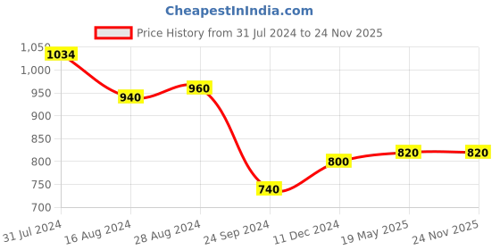 tatacliq.com W Black Printed A Line Kurta Price History Graph from 31 Jul 2024 to 24 Nov 2025
