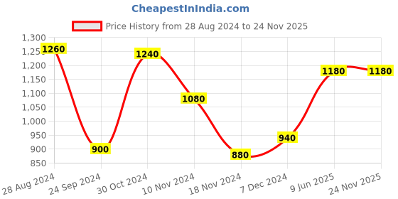 tatacliq.com W Black Printed A Line Kurta Price History Graph from 28 Aug 2024 to 24 Nov 2025