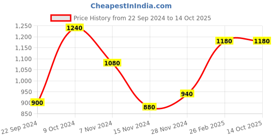tatacliq.com W Black Printed A Line Kurta Price History Graph from 22 Sep 2024 to 13 Oct 2025