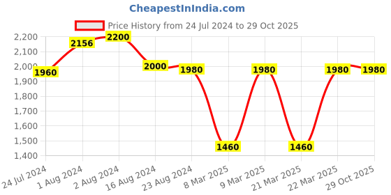 tatacliq.com W Black Printed Cardigan w Price History Graph from 24 Jul 2024 to 29 Oct 2025