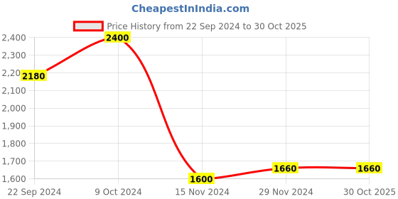 tatacliq.com W Black Printed Cardigan Price History Graph from 22 Sep 2024 to 29 Oct 2025