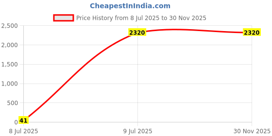 tatacliq.com W Black Printed Cardigan Price History Graph from 8 Jul 2025 to 30 Nov 2025